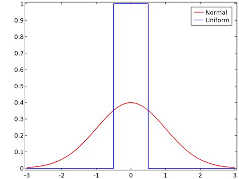 normal distribution to uniform distribution